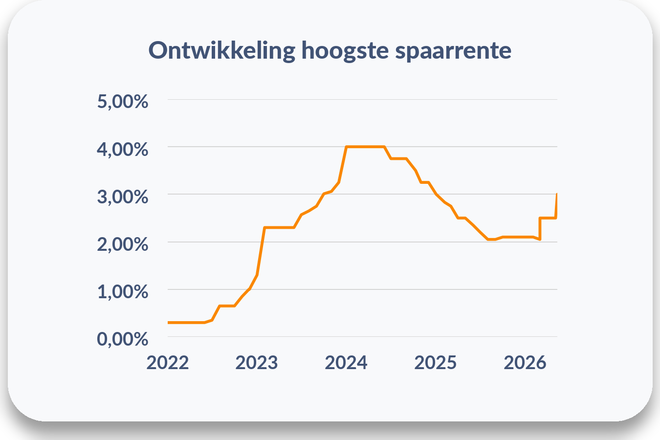 Ontwikkeling hoogste spaarrente