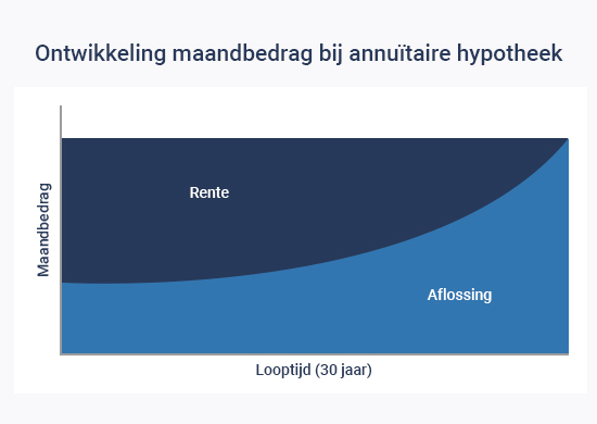 Maandbedrag annuïtaire hypotheek