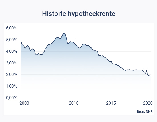 Historie hypotheekrente