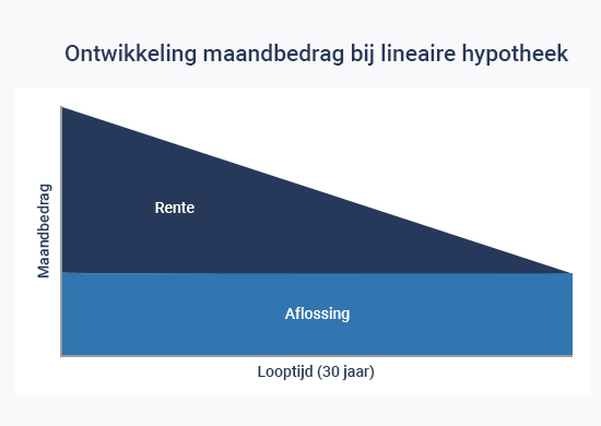 Hypotheekvorm lineaire hypotheek