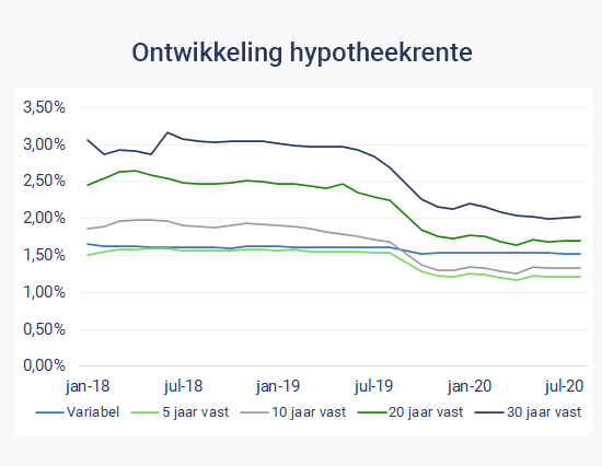 Ontwikkeling hypotheekrente