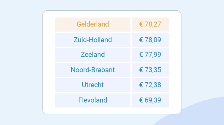 Gelderland heeft duurste autoverzekering, Friesland de goedkoopste