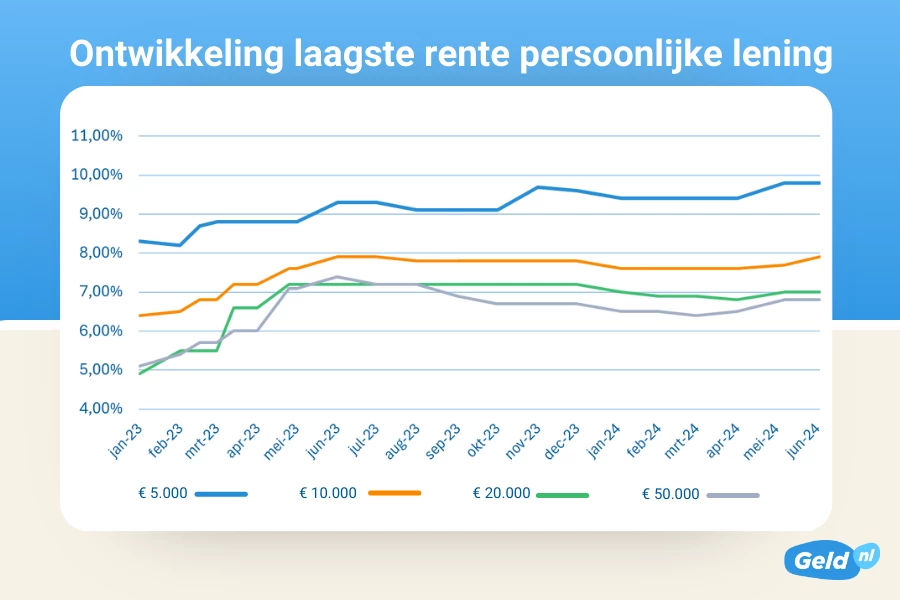 Tabel Rente Wat Kost Een Lening Met De Laagste Rente – OVNI