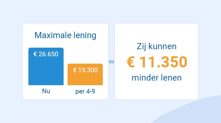 Consumenten kunnen vanaf september duizenden euro’s minder lenen