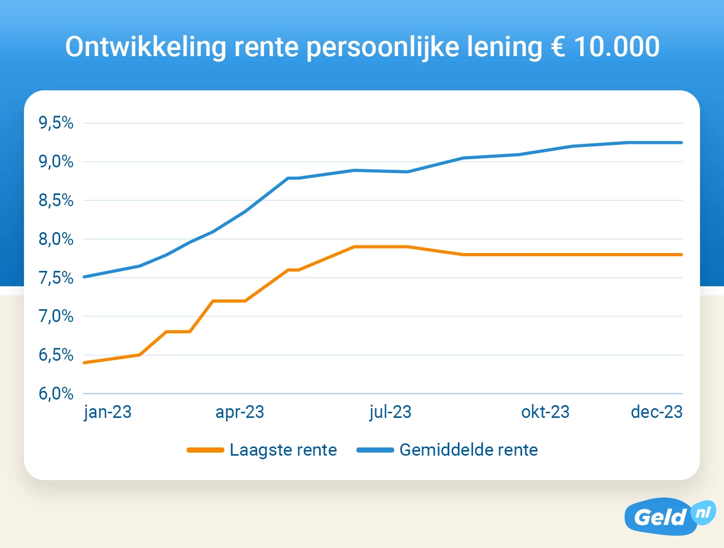 Ontwikkeling rente persoonlijke lening van € 10.000