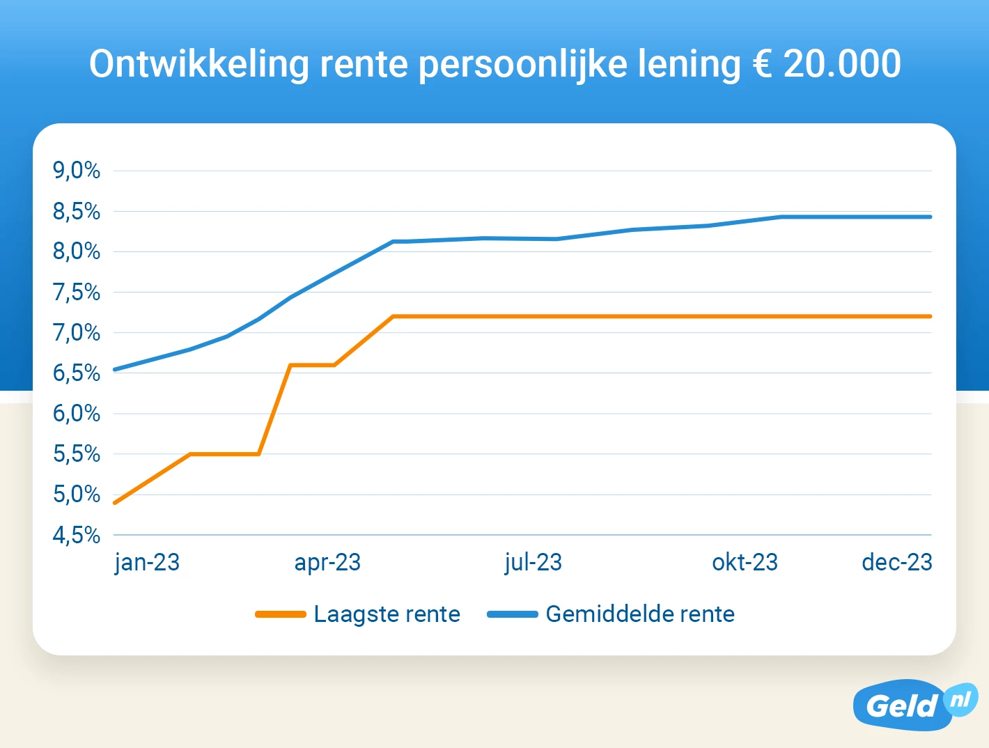 Ontwikkeling rente persoonlijke lening van € 20.000