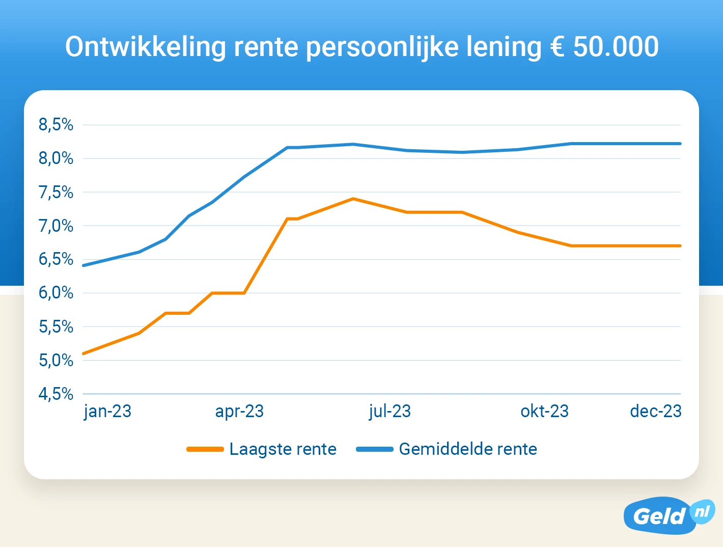 Leenrentes in 2023 hard gestegen