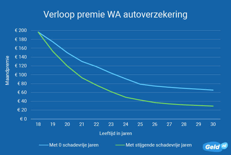 Verloop premie WA autoverzekering