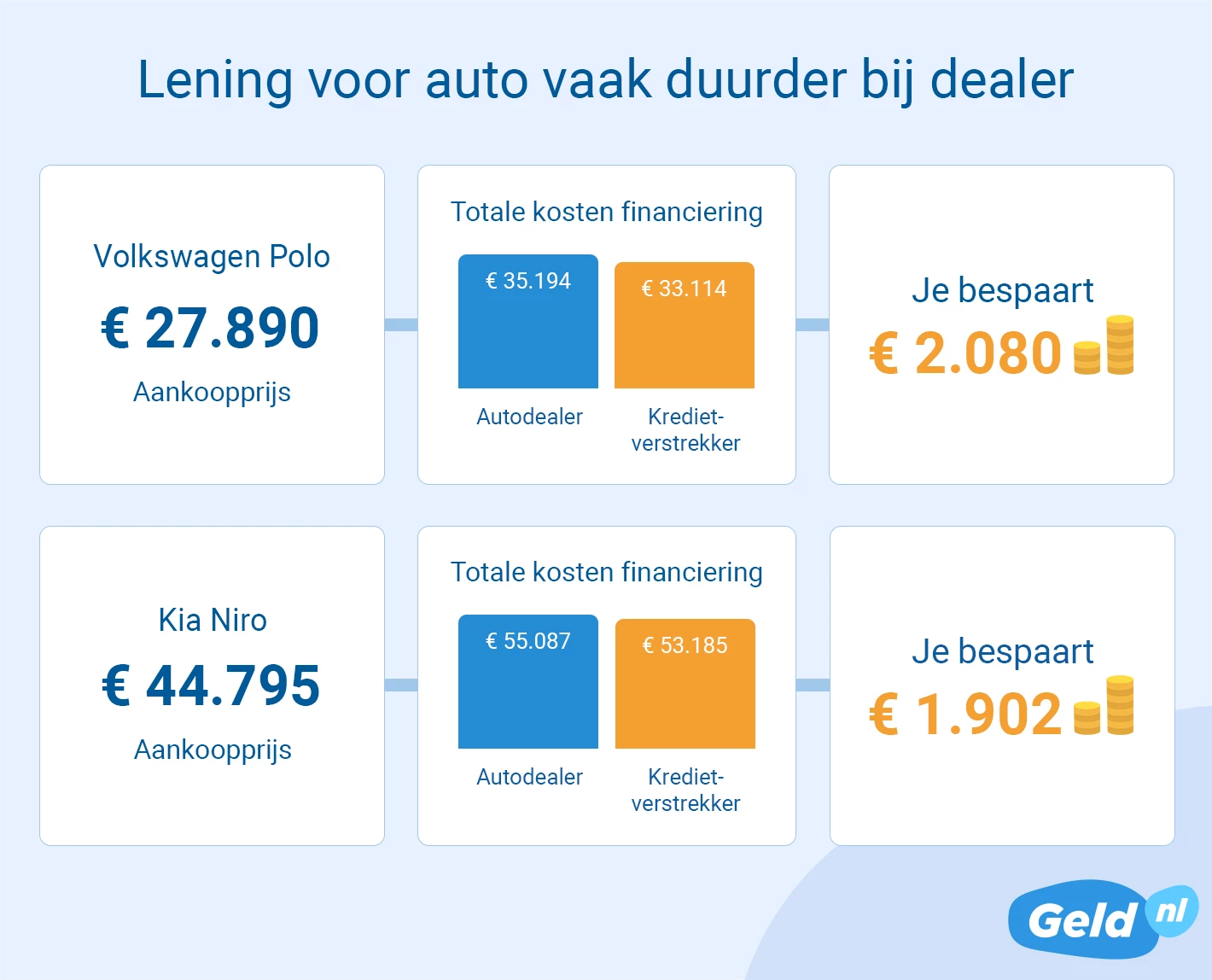 Autolening bij dealer vs kredietverstrekker