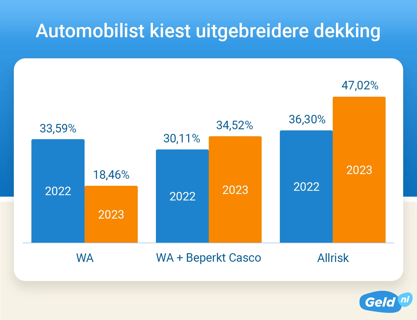 Automobilist kiest vaker voor uitgebreidste autoverzekering