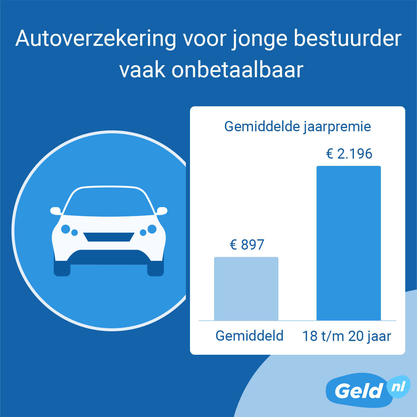 Autoverzekering voor jongeren vaak onbetaalbaar