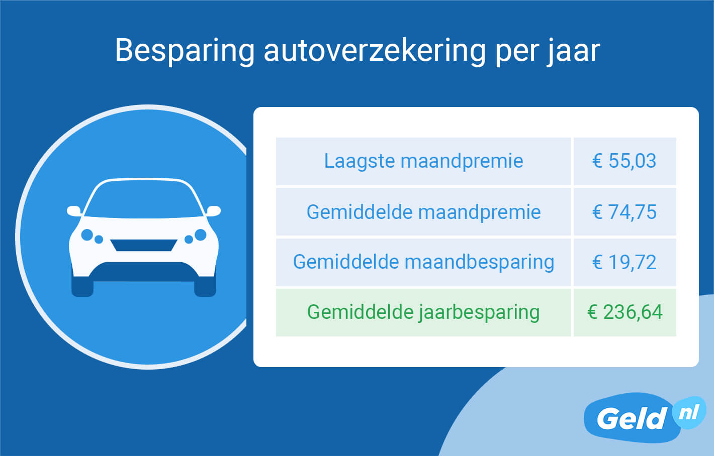 Gemiddelde besparing autoverzekering per jaar