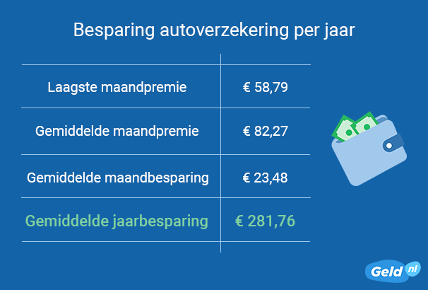 Gemiddelde besparing autoverzekering