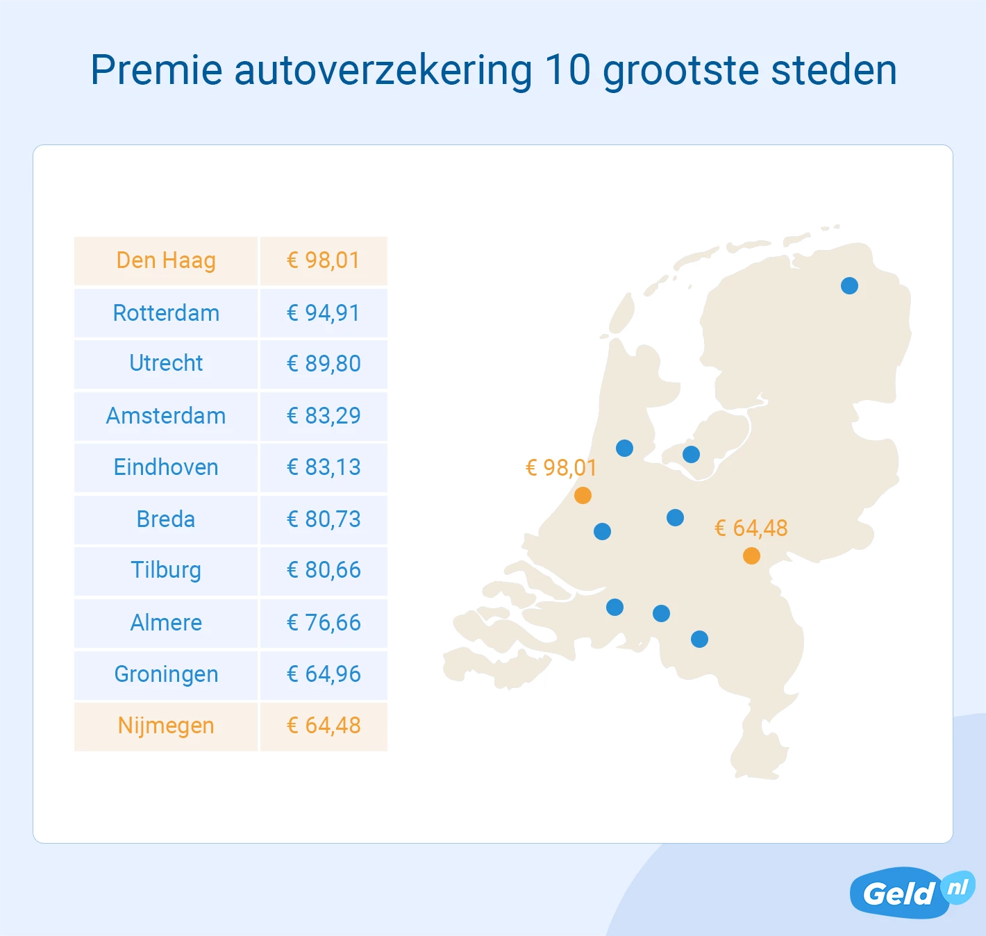 Gemiddelde premie autoverzekering 10 grote steden