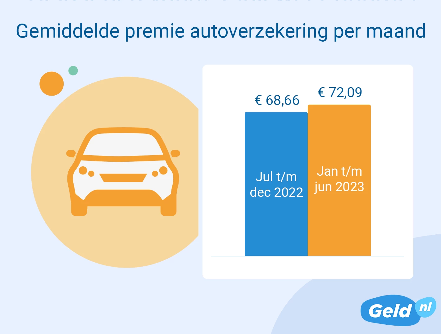 Gemiddelde maandpremie autoverzekering