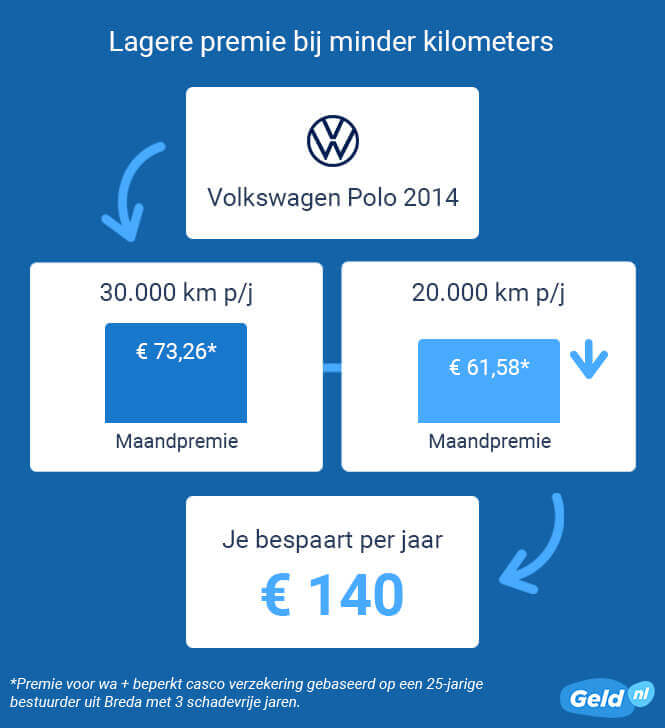 Lagere premie autoverzekering bij minder kilometers