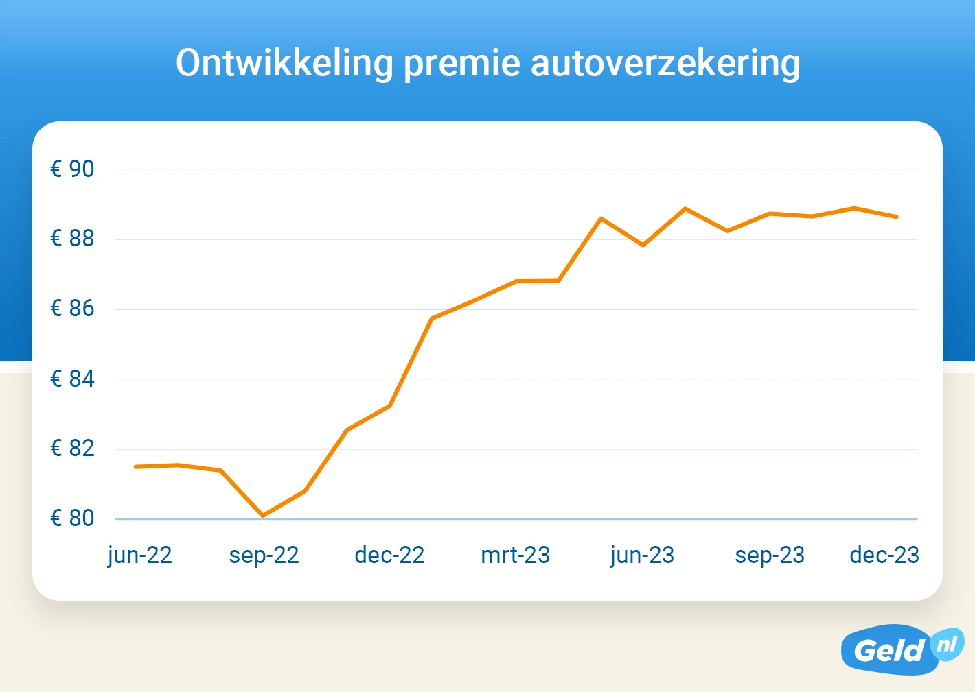 Autoverzekering in anderhalf jaar ruim 9% duurder