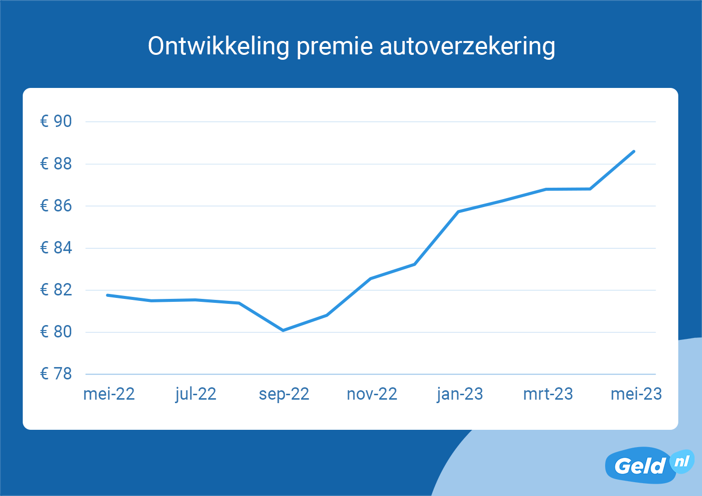 Ontwikkeling premie autoverzekering mei 2023