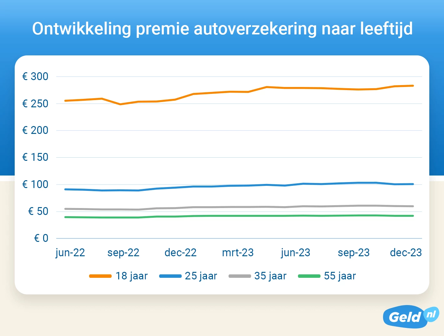 Ontwikkeling premie autoverzekering naar leeftijd bestuurder