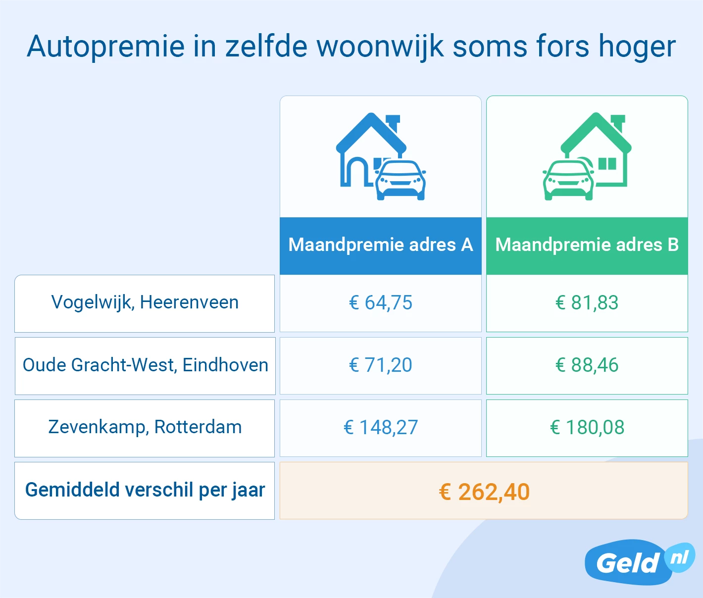 Premieverschillen autoverzekering binnen 1 wijk