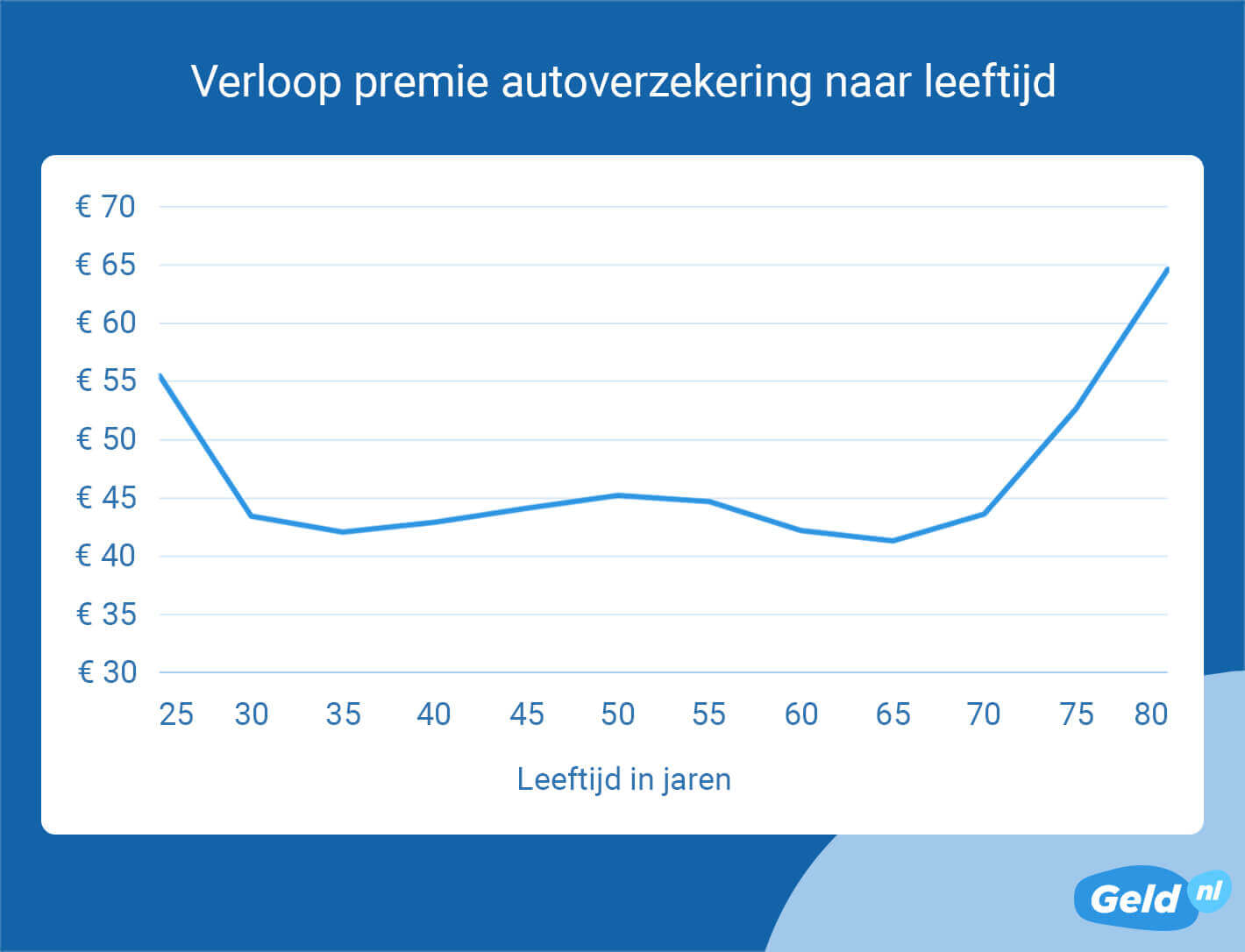 Verloop premie autoverzekering naar leeftijd