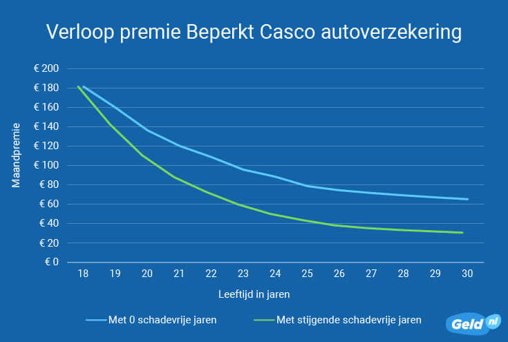 Verloop premie Beperkt Casco autoverzekering