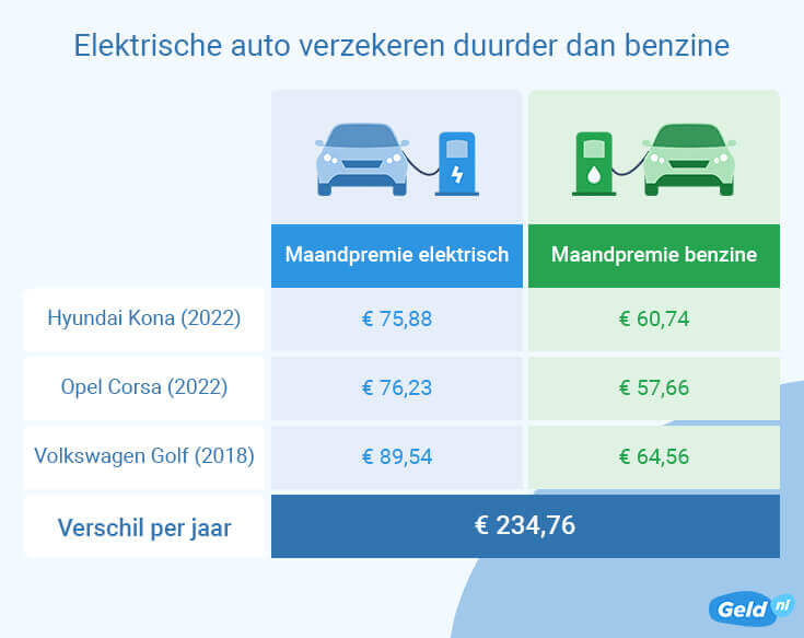 Elektrische auto verzekeren duurder dan bezineauto