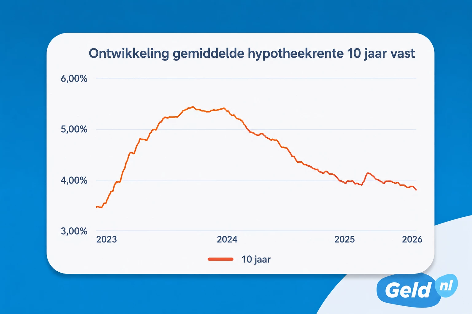grafiek rente ontwikkeling 10-jaar NHG
