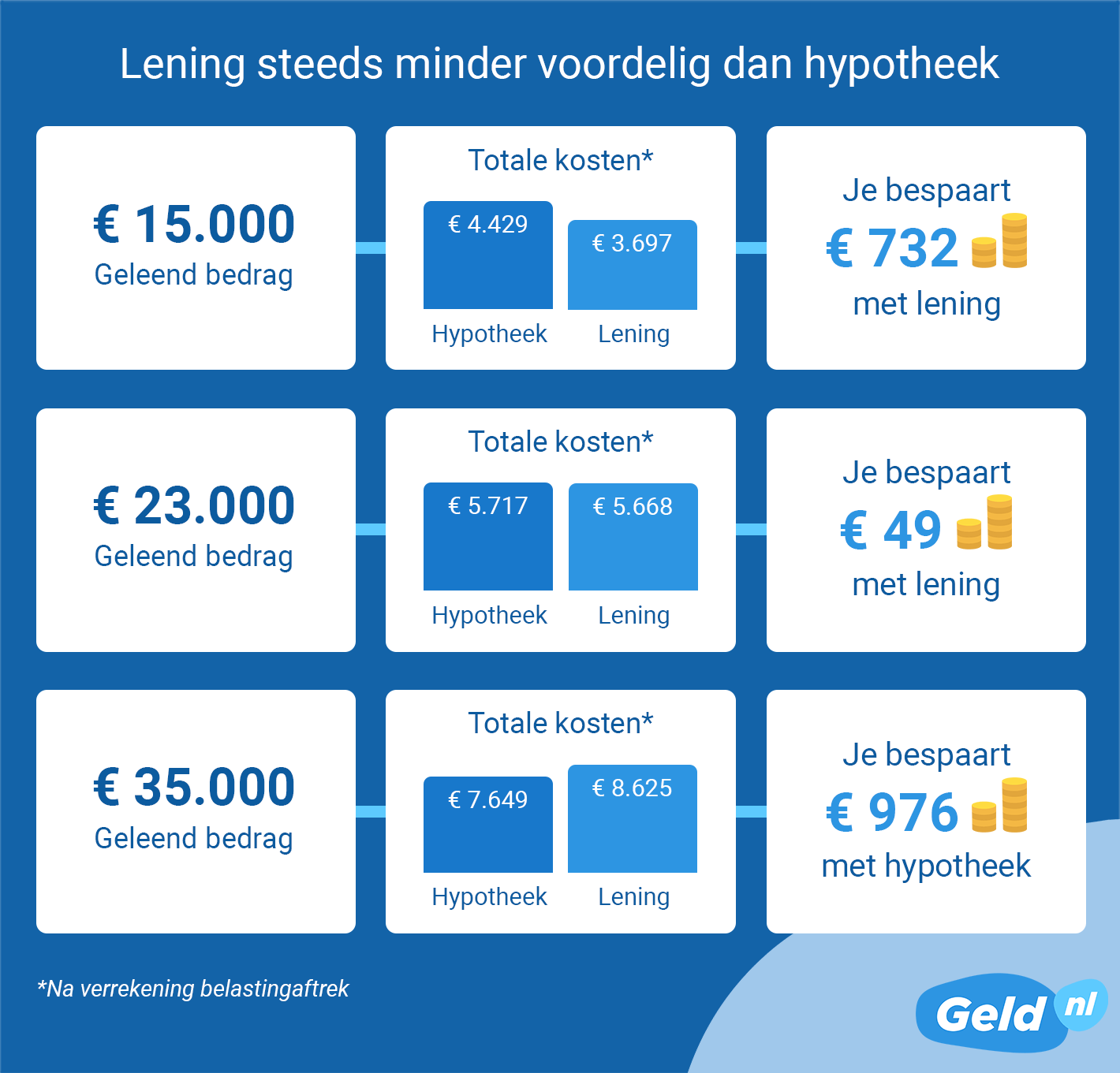 Lening minder vaak goedkoper dan hypotheek bij verbouwen