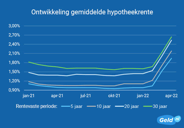 Ontwikkeling gemiddelde hypotheekrente april 2022