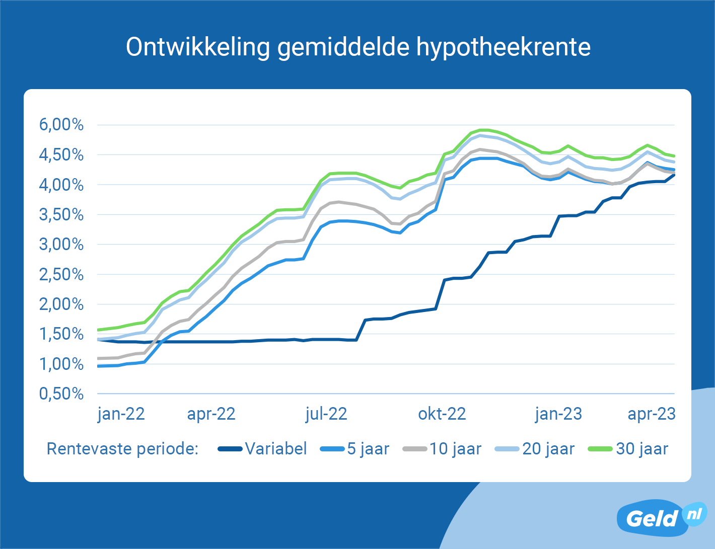 Ontwikkeling gemiddelde hypotheekrente - april 2023