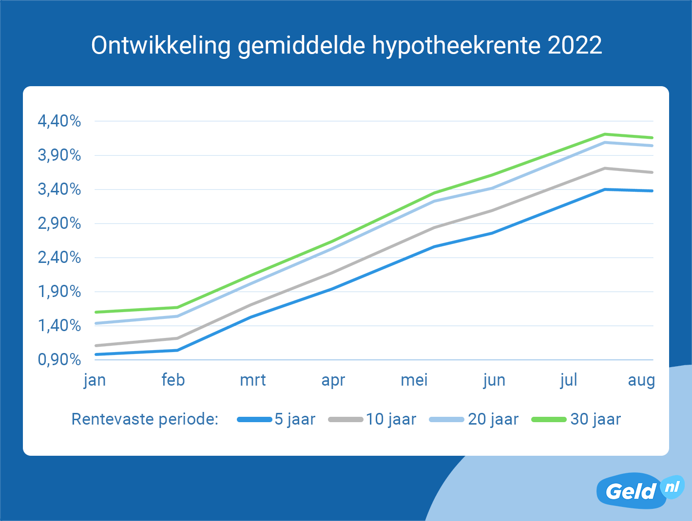 Ontwikkeling gemiddelde hypotheekrente augustus 2022