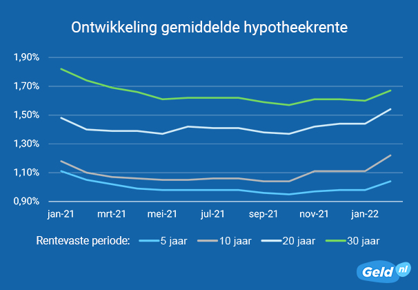 Ontwikkeling gemiddelde hypotheekrente februari 2022