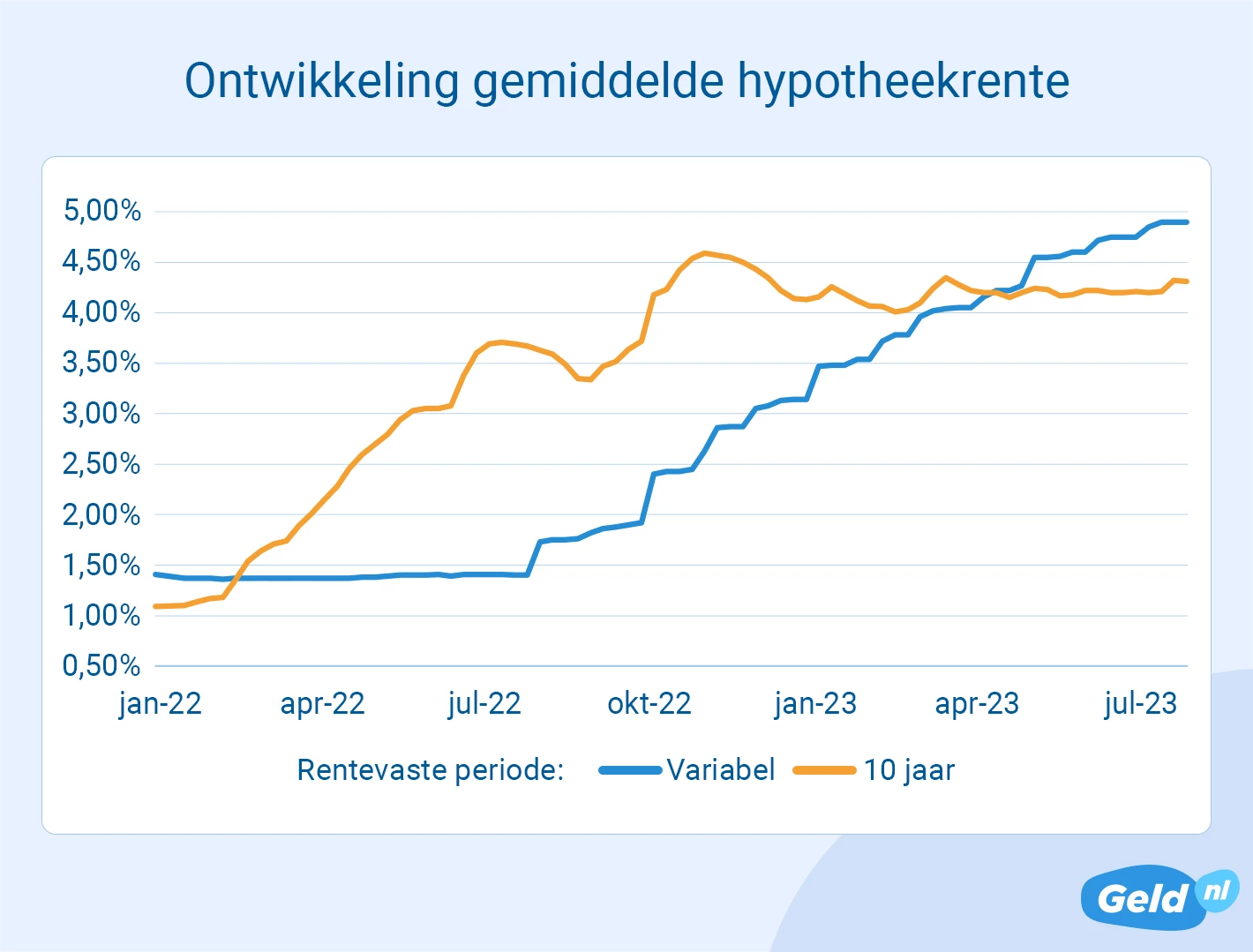 Ontwikkeling gemiddelde hypotheekrente- juli 2023