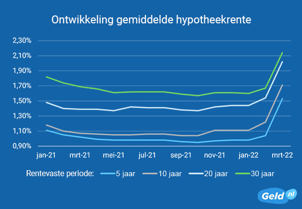 Ontwikkeling