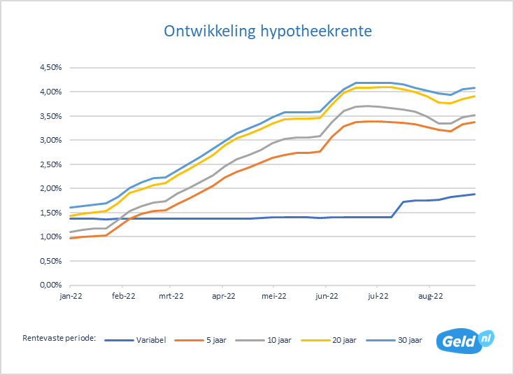 Ontwikkeling hypotheekrente september 2022