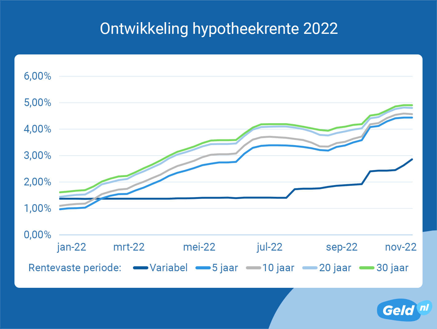 Ontwikkeling hypotheekrente - November 2022