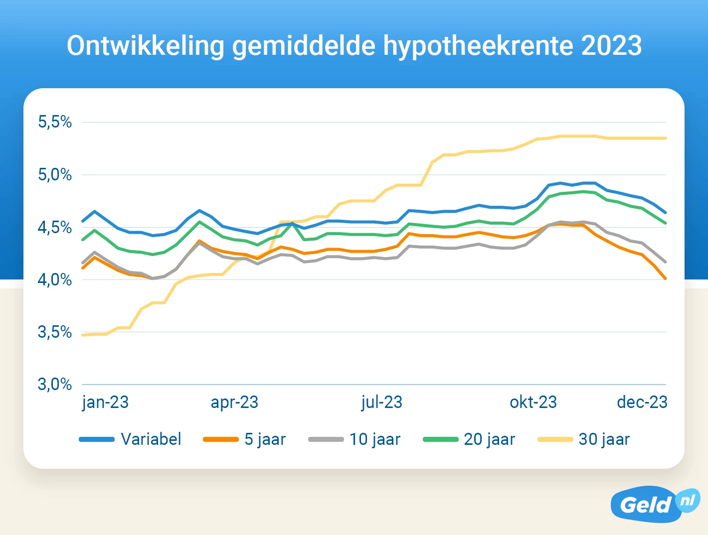 Hypotheekrentes bleven hoog in 2023