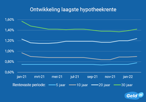 Ontwikkeling laagste hypotheekrente februari 2022