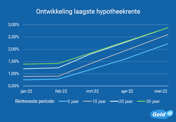 Ontwikkeling laagste hypotheekrente mei 2022