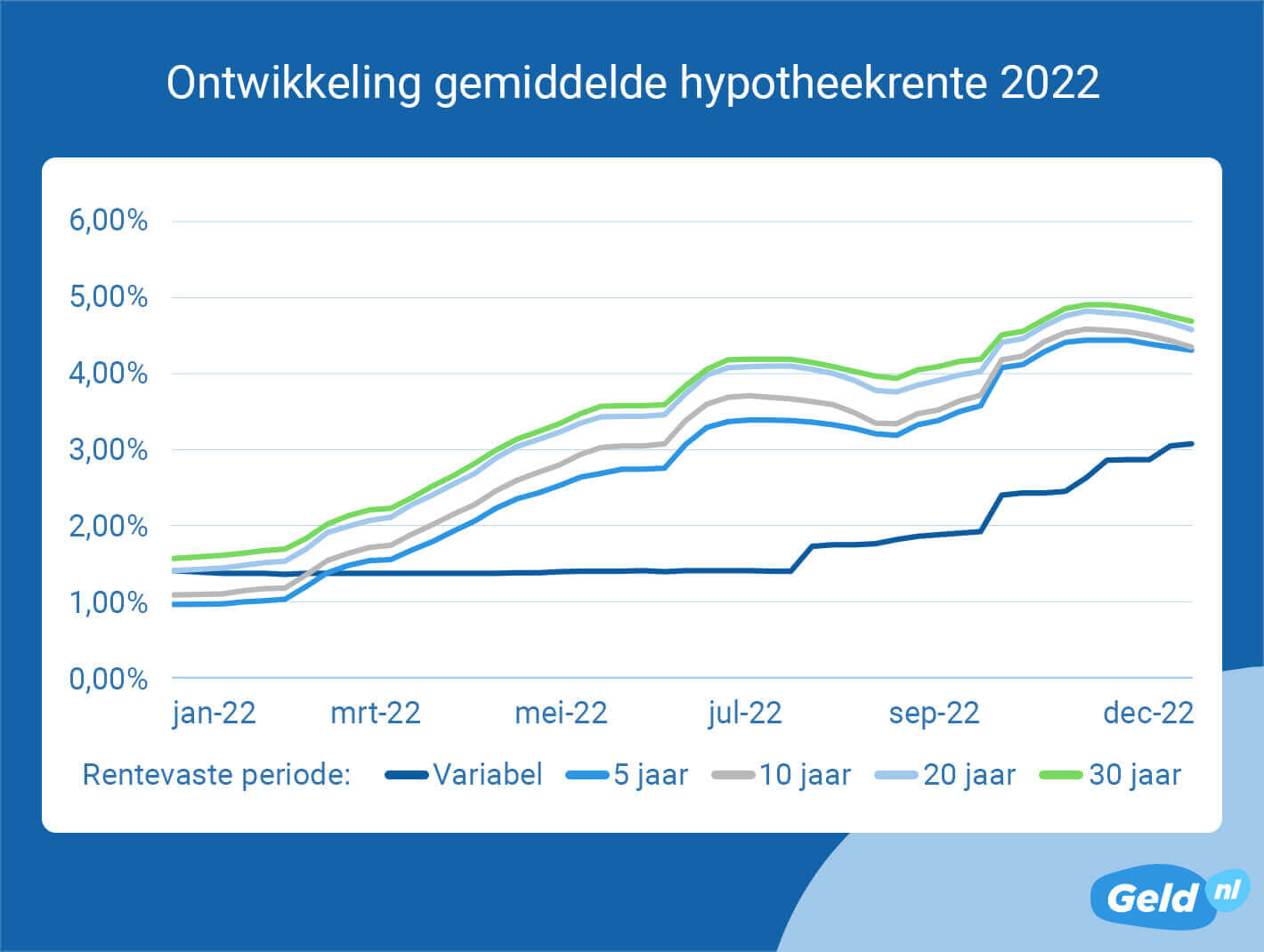 Ontwikkeling hypotheekrente 2022