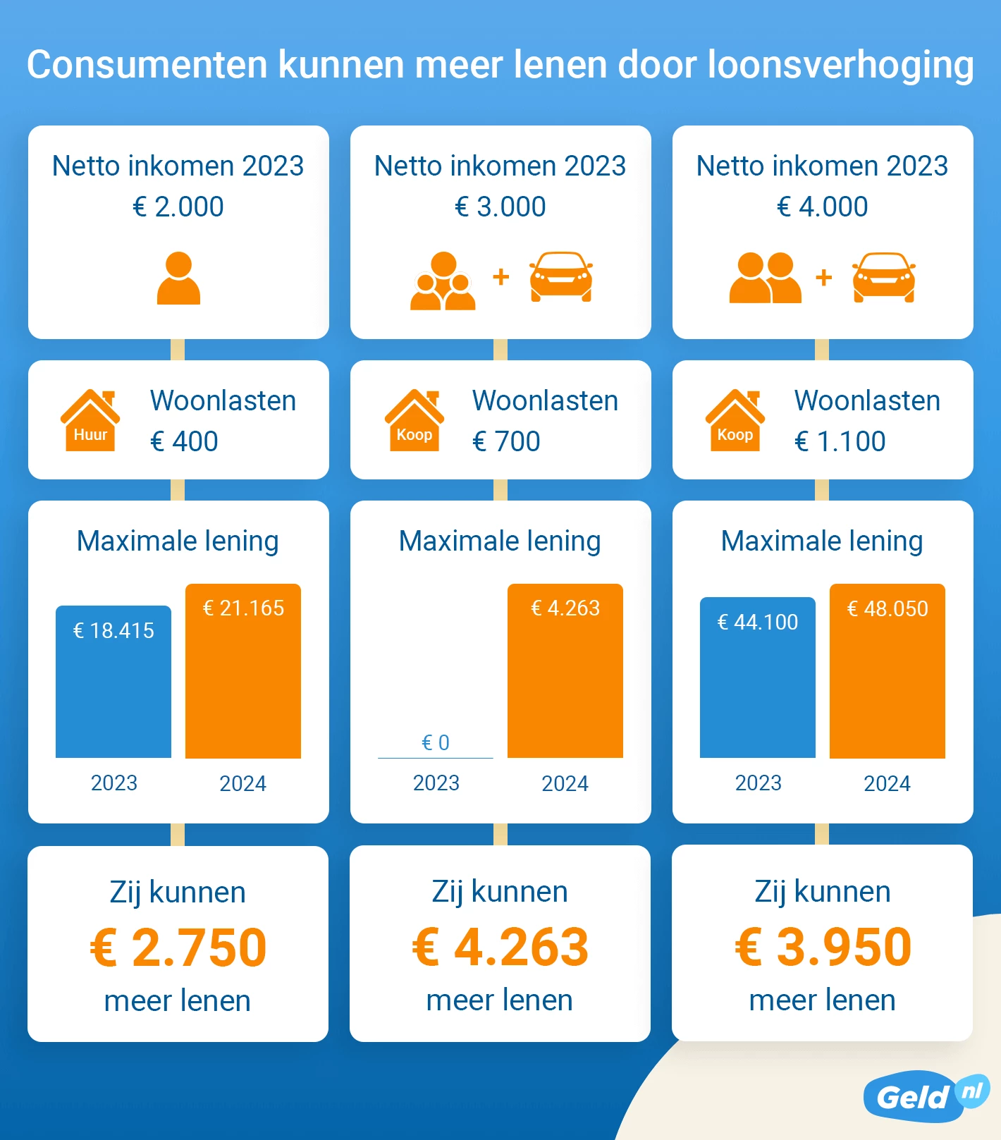 Consumenten kunnen meer lenen in 2024 door loonsverhoging