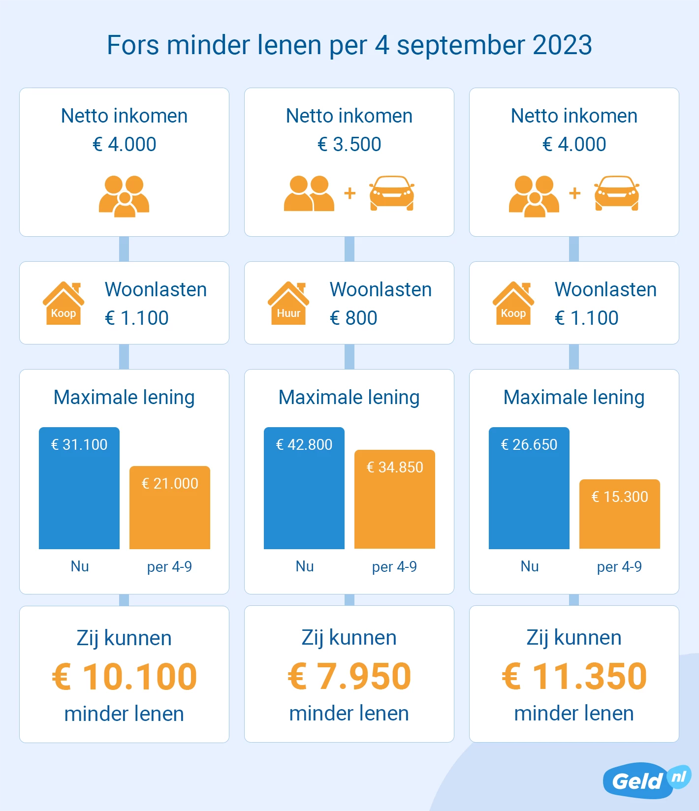 Consumenten kunnen minder lenen per 4-9-2023