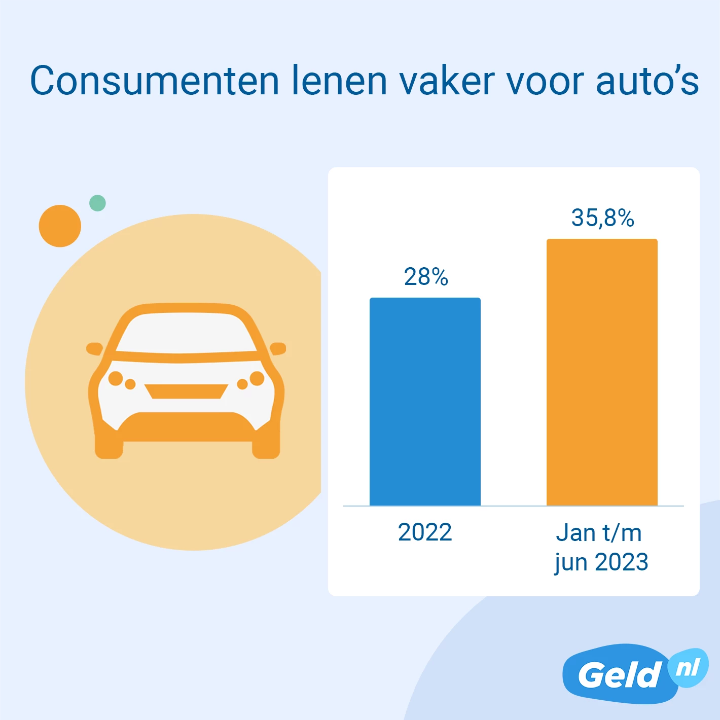 Consumenten lenen vaker voor auto
