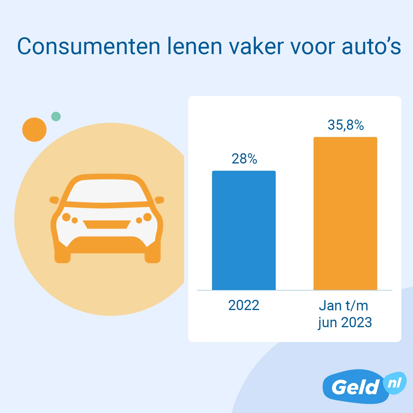 Consumenten lenen vaker en meer voor auto’s en verbouwen