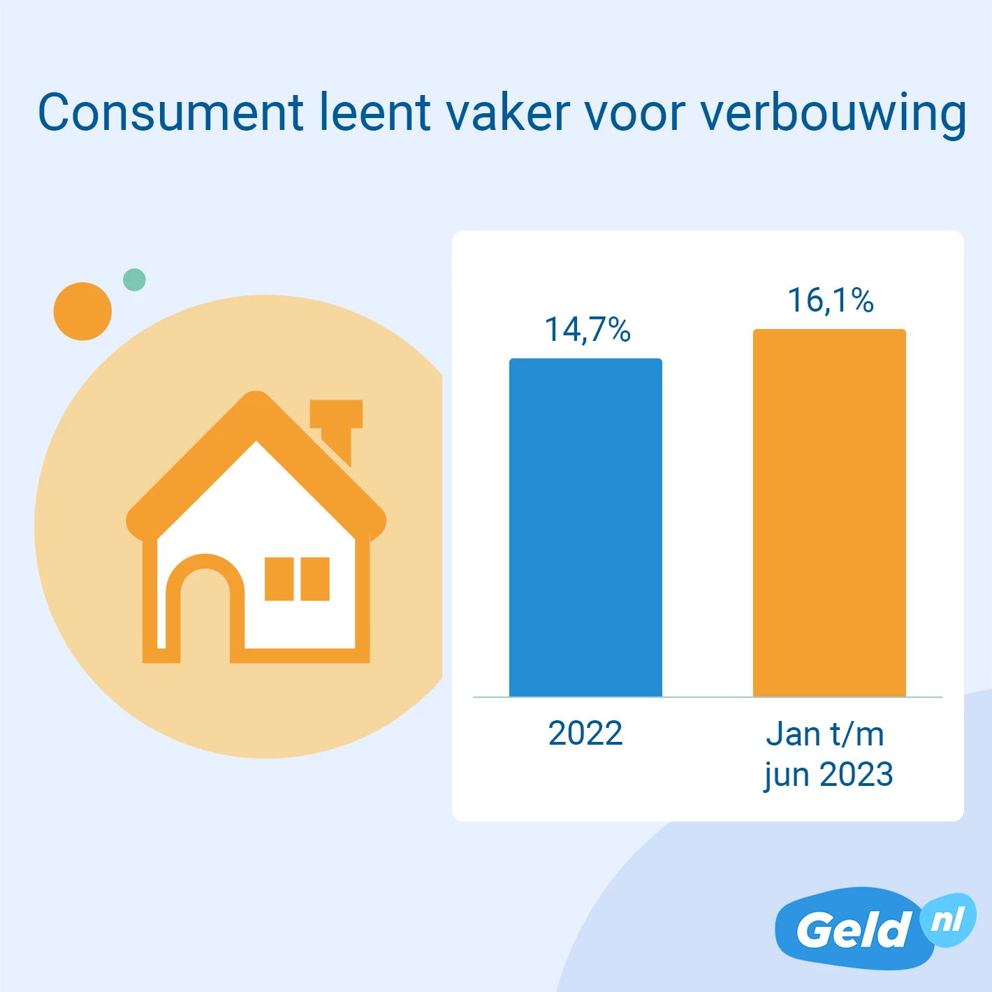 Consumenten leningen vaker voor verbouwing