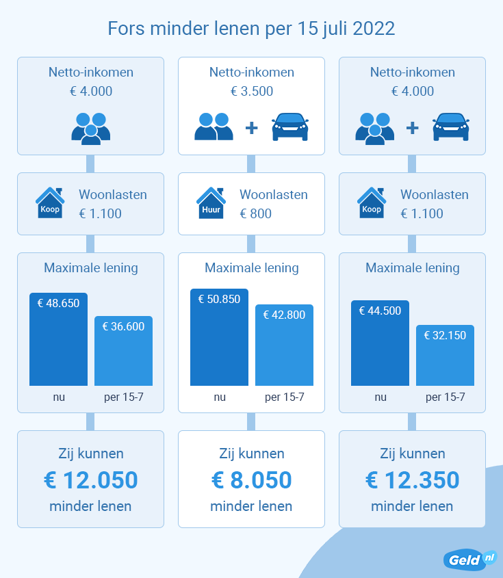 Consumenten kunnen fors minder lenen door aangescherpte leennormen