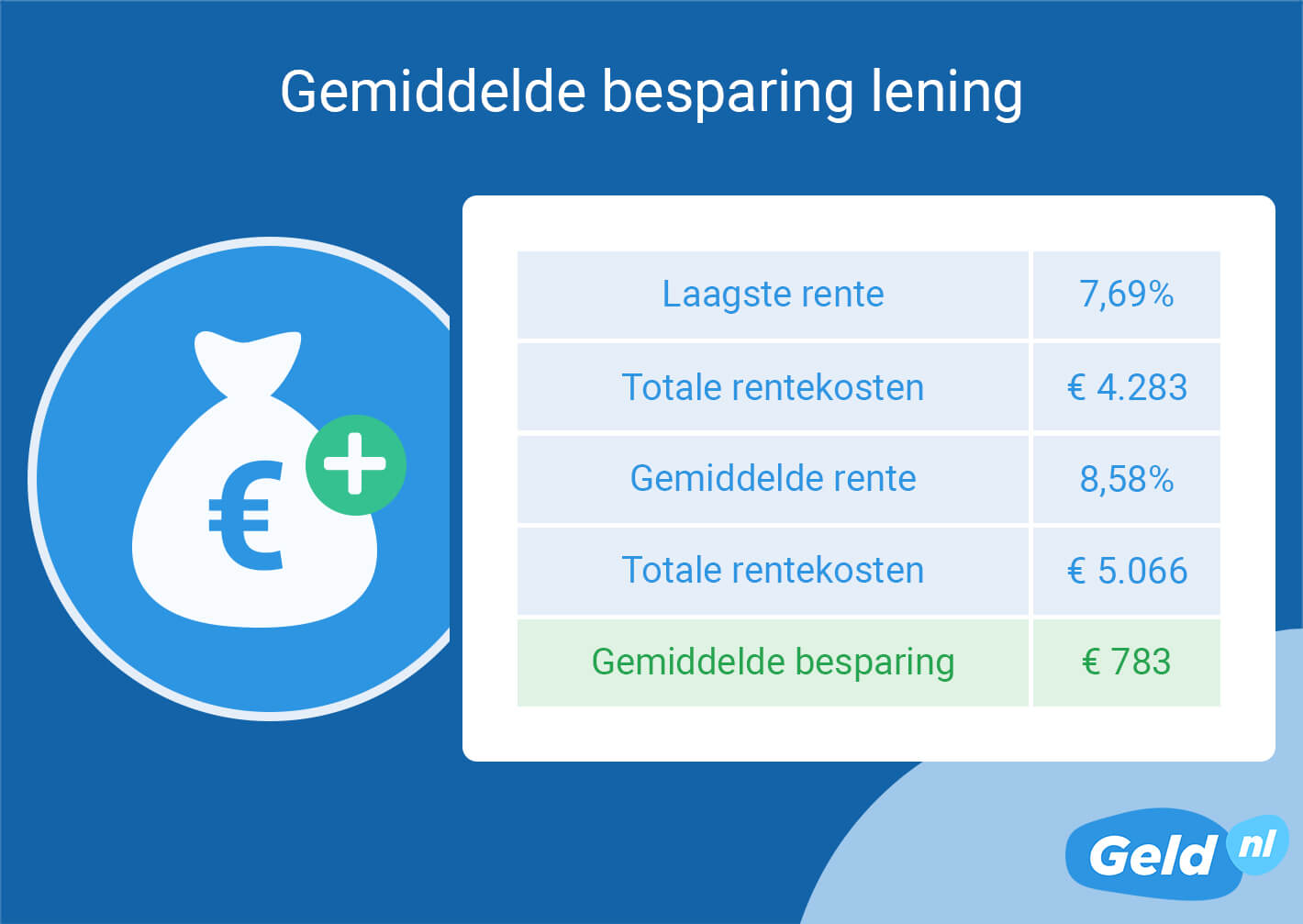 Gemiddelde besparing op lening in 2023
