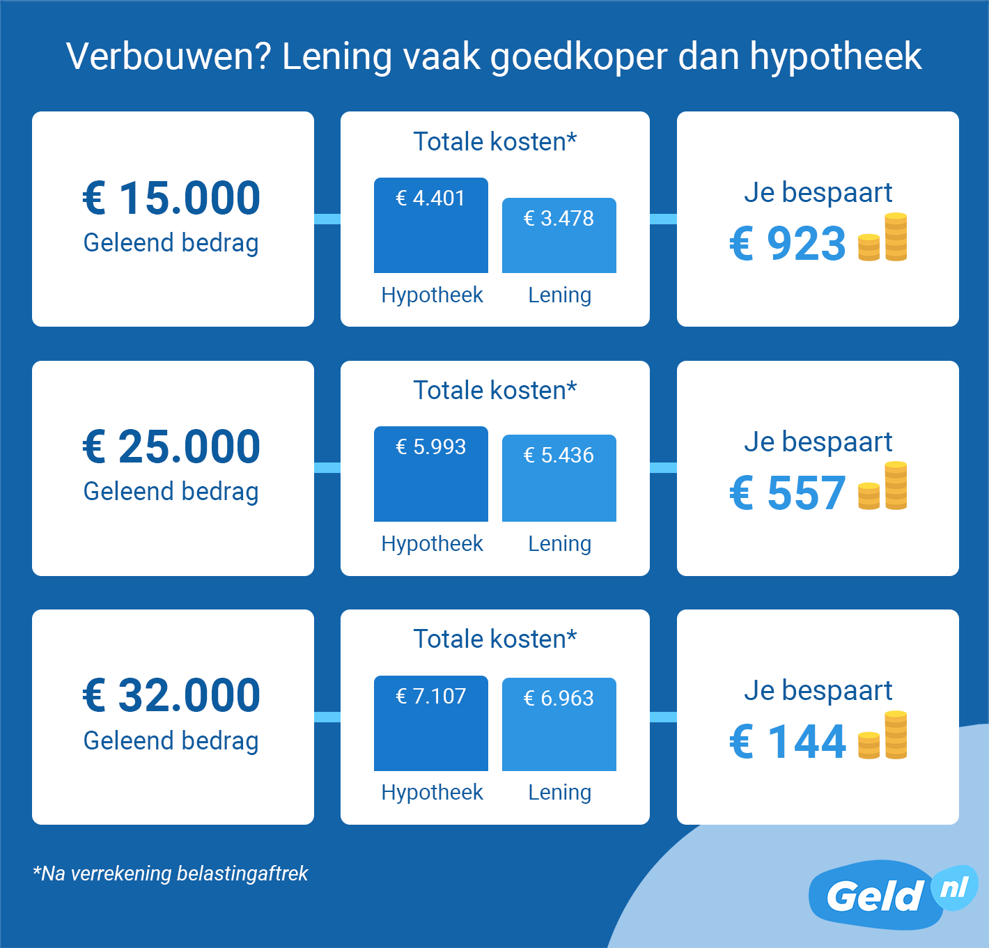 Tot 34.000 euro lening goedkoper dan verhogen hypotheek