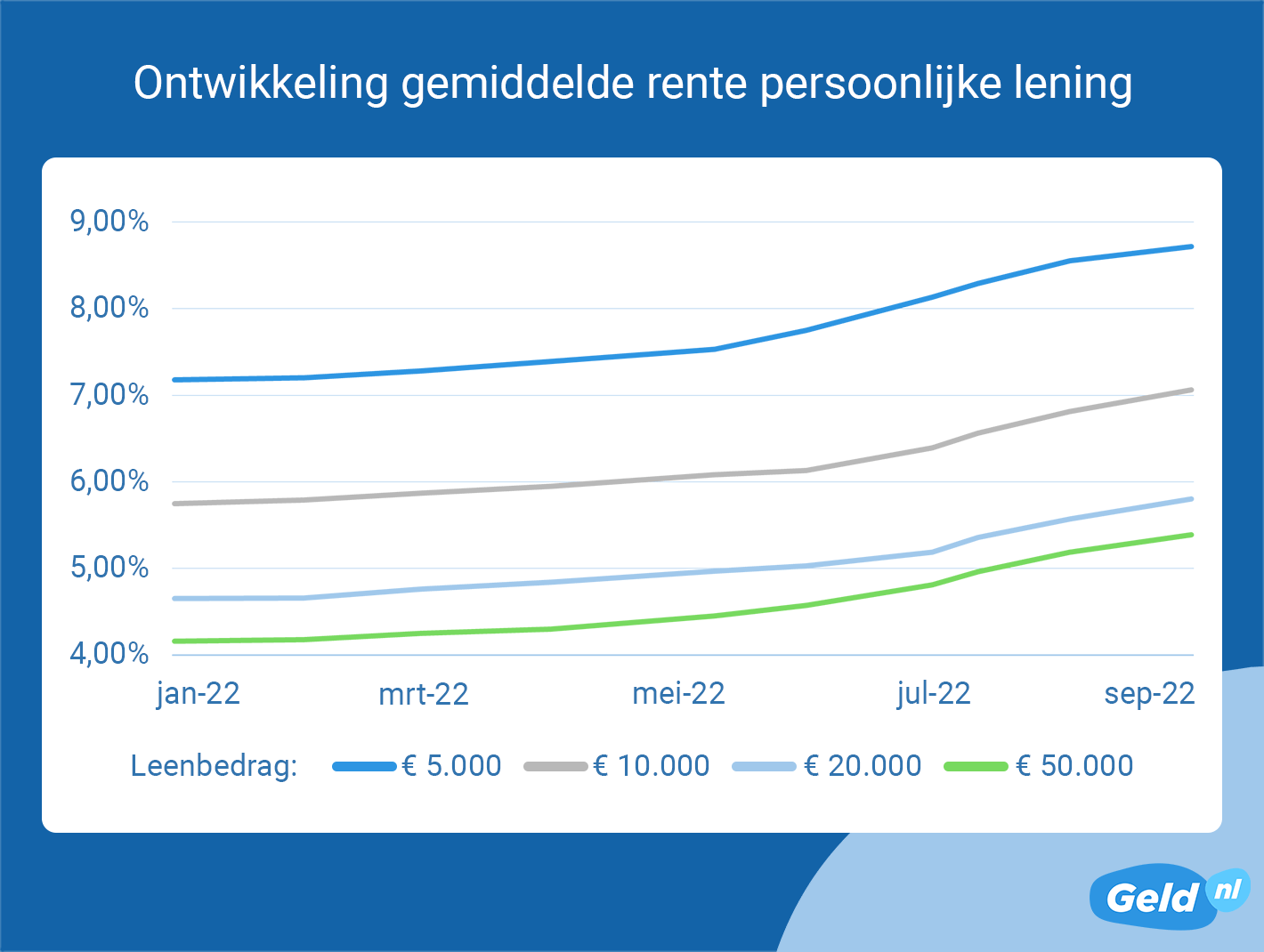 Ontwikkeling rente persoonlijke lening september 2022